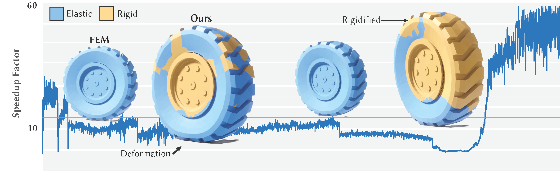 Adaptive Rigidification of Elastic Solids